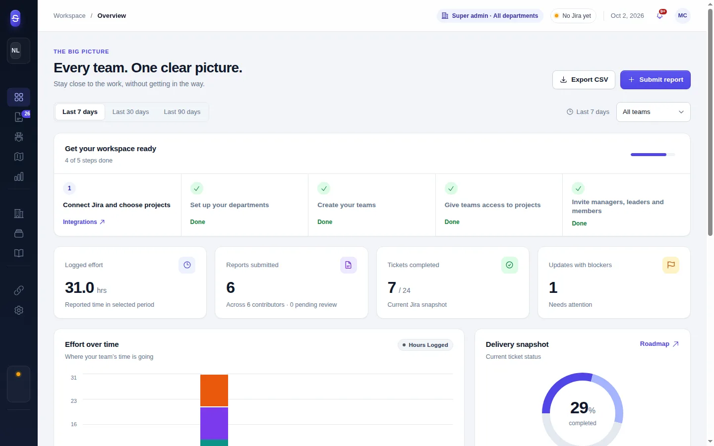 The ShipWoven overview: logged effort, reports submitted, tickets completed and blockers for the last seven days