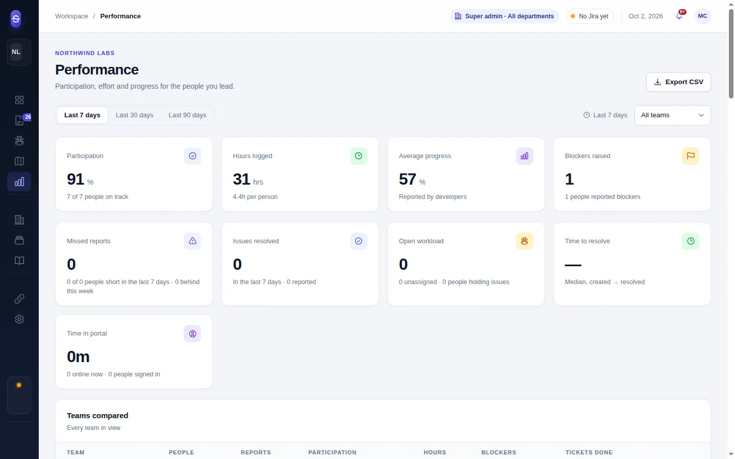 Performance: hours, reports and scores per person and team
