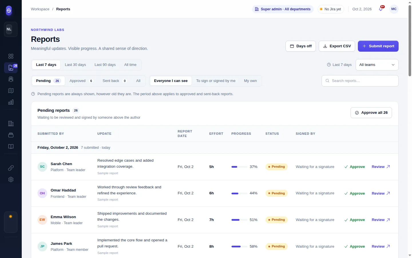 Reports pending review, grouped by day